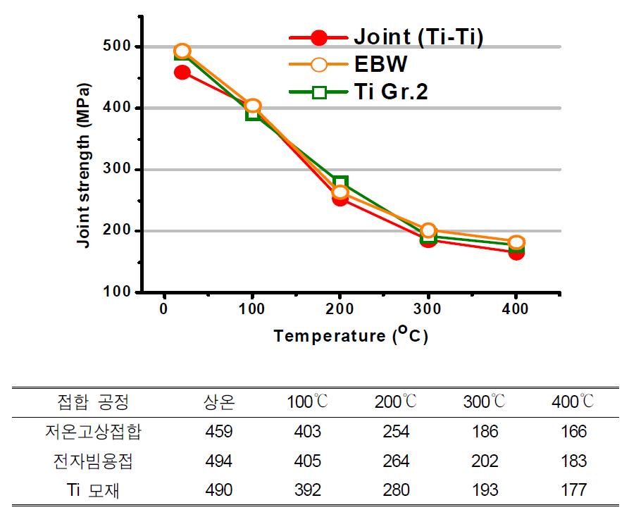 저온 고상 접합부, 전자빔 용접부 및 Ti 모재의 고온 강도 비교