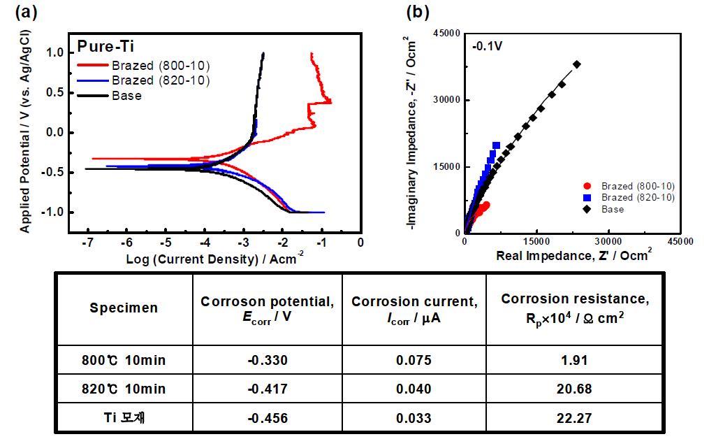 Zr-Ti-Cu-Ni-Be 삽입재를 이용한 Ti-Ti 접합 시편의 부식 시험; (a) Potentiodynamic