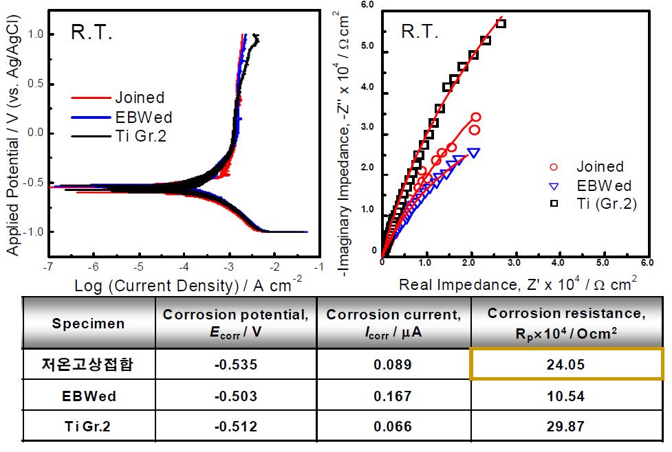 Zr-Ti-Cu-Ni-Be 삽입재를 이용하여 저온고상 접합된 Ti-Ti 시편과 전자빔 용접으로 접합된 Ti-Ti 시편의 상온 부식 실험 결과 (a) 분극시험, (b) 임피던스측정시험