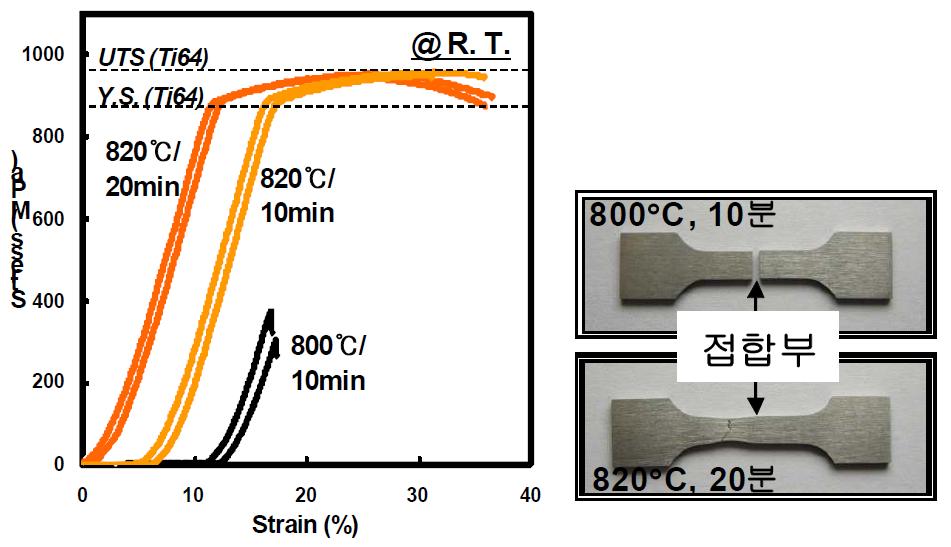 Zr-Ti-Cu-Ni-Be 삽입재를 이용한 Ti64-Ti64 접합 시편의 인장 커브 및 파단 시편