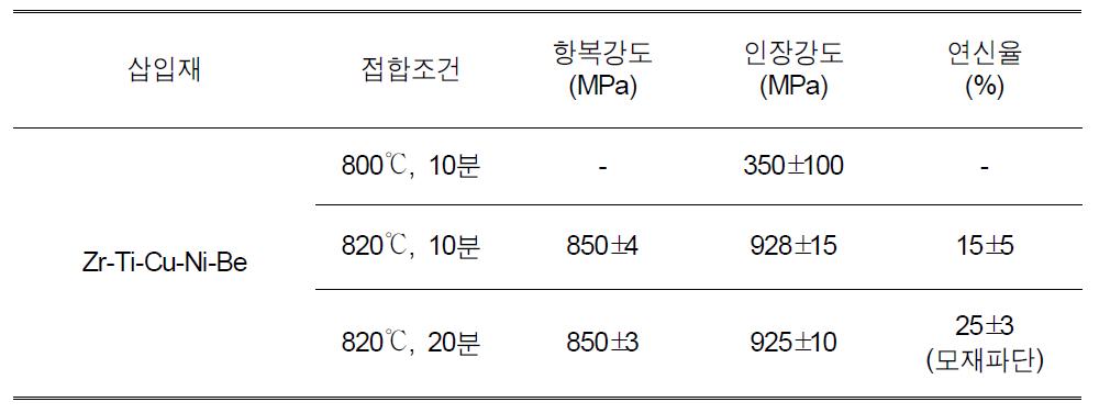 Zr-Ti-Cu-Ni-Be 삽입재로 접합한 Ti64-Ti64 동종 접합 시편의 인장 실험 결과