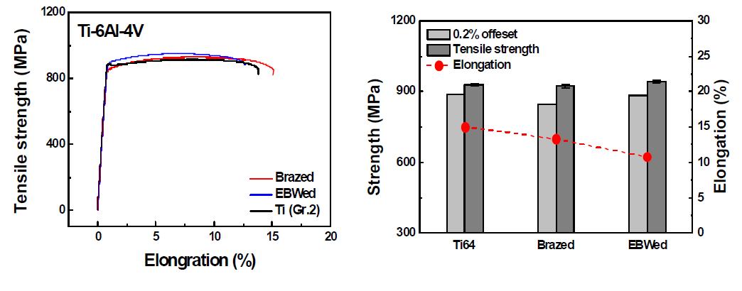 공정별 Ti64-Ti64 동종 접합 시편의 인장 실험 결과