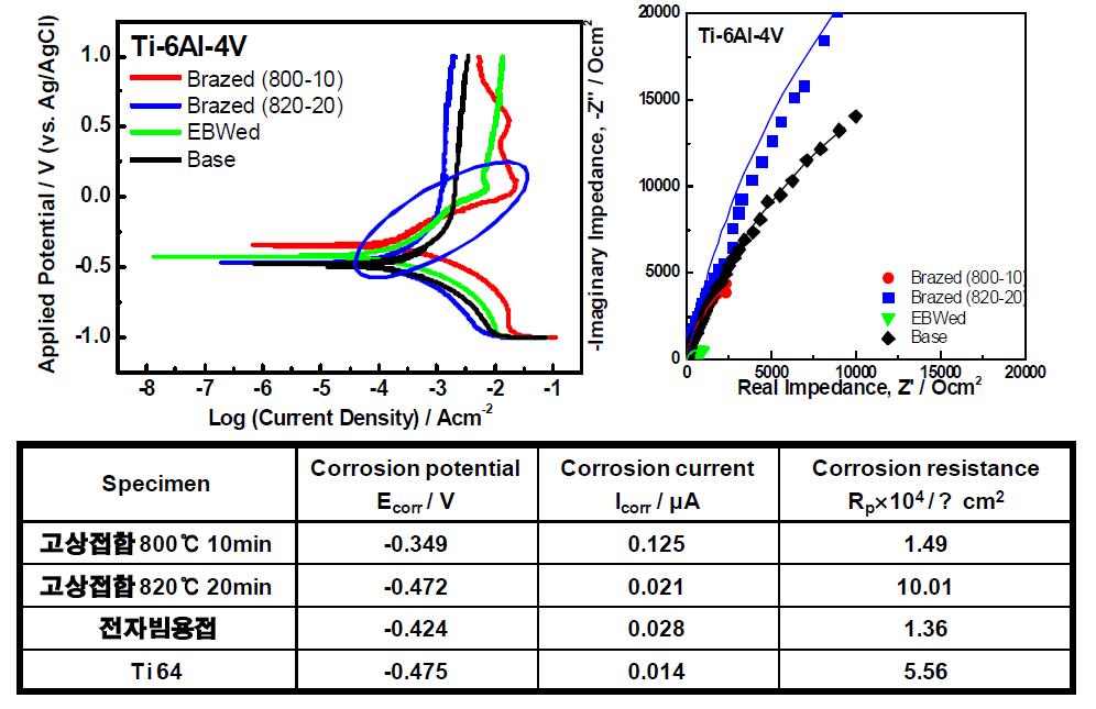 Zr-Ti-Cu-Ni-Be 삽입재를 이용한 Ti64-Ti64 접합 시편의 부식 실험 결과 (a) 분극시험, (b) 임피던스측정시험