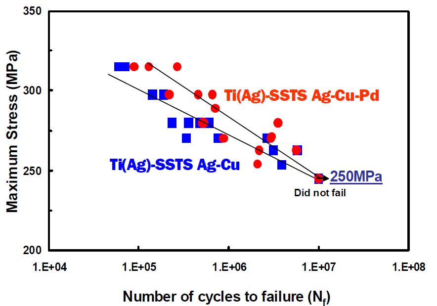 Ag 중간층 및 Ag-Cu-(Pd) 삽입재를 이용하여 접합한 Ti-Super STS 이종 접합부의 고주기 피로 특성 비교