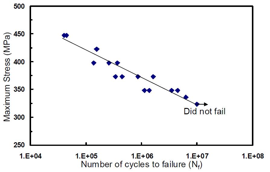 Ti 모재의 고주기 피로시험 결과