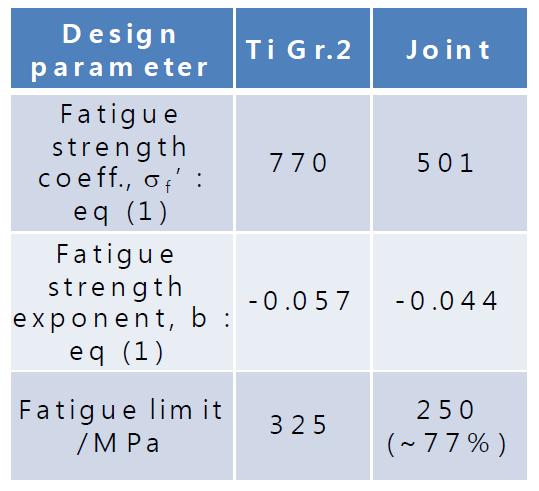Ti-Super STS 이종 접합부의 고주기 수명 설계 자료