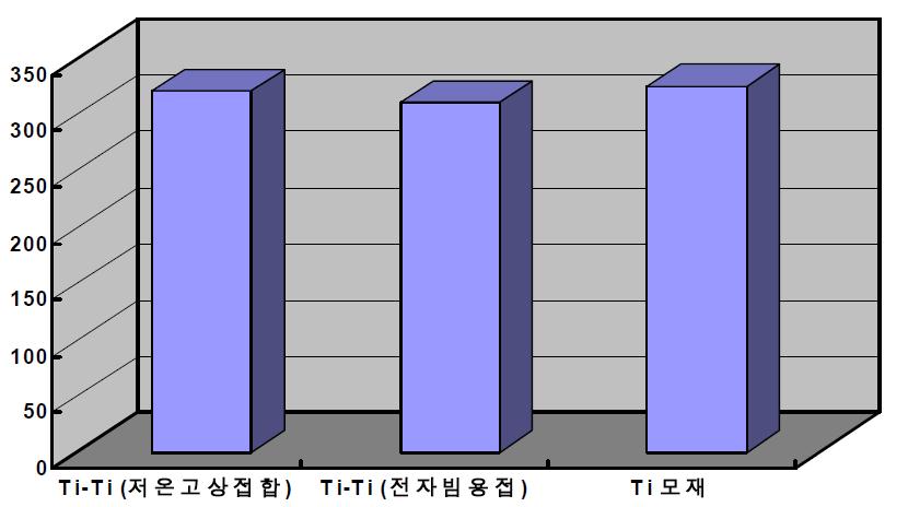 Ti-Ti 저온 고상 접합시편과 전자빔 용접 접합 시편 및 Ti 모재의 피로강도 비교