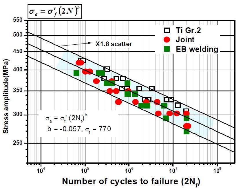 Ti-Ti 동종 접합부의 고주기 피로 수명 설계 자료 도출