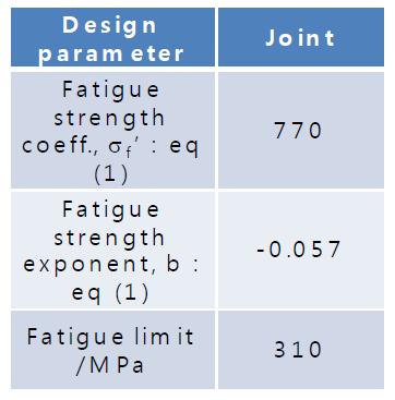 Ti-Ti 동종 접합부의 고주기 수명 설계 자료