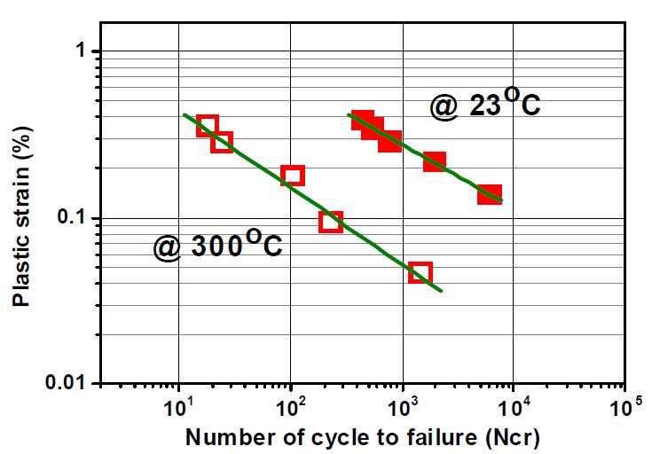 저주기 피로 실험으로 구해진 plastic strain-life 곡선