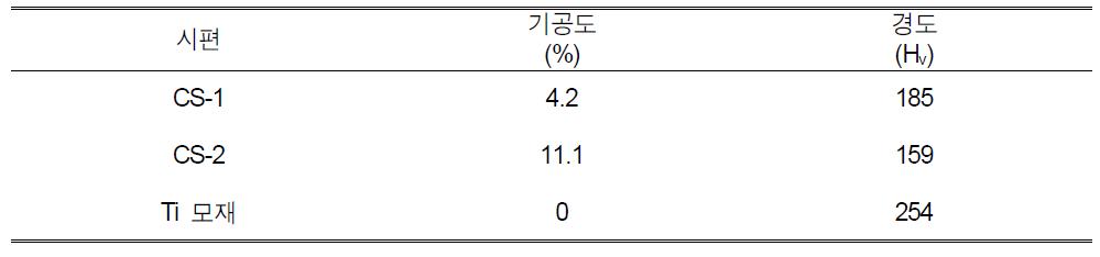 CGDS로 피복된 Ti 코팅층의 기공도와 경도