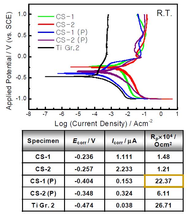 CGDS로 코팅된 Ti 코팅층의 상온 분극시험 결과(P : 표면 연마)