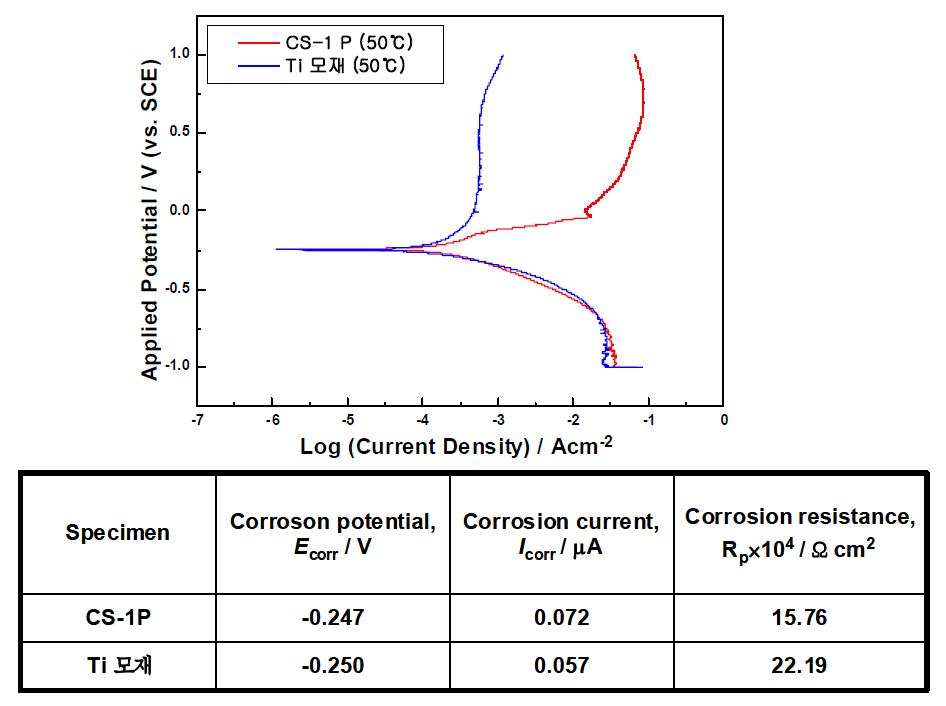 CGDS로 코팅된 Ti 코팅층의 고온(50℃) 분극시험 결과(P : 표면 연마)