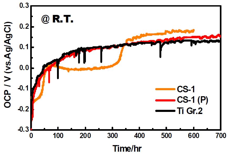 CGDS로 코팅된 Ti 코팅층의 침지시험 결과(상온)