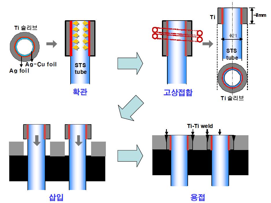 Ti-Super STS 이종 저온고상 접합을 적용한 Ti관판-Super STS관 부품 접합 방안
