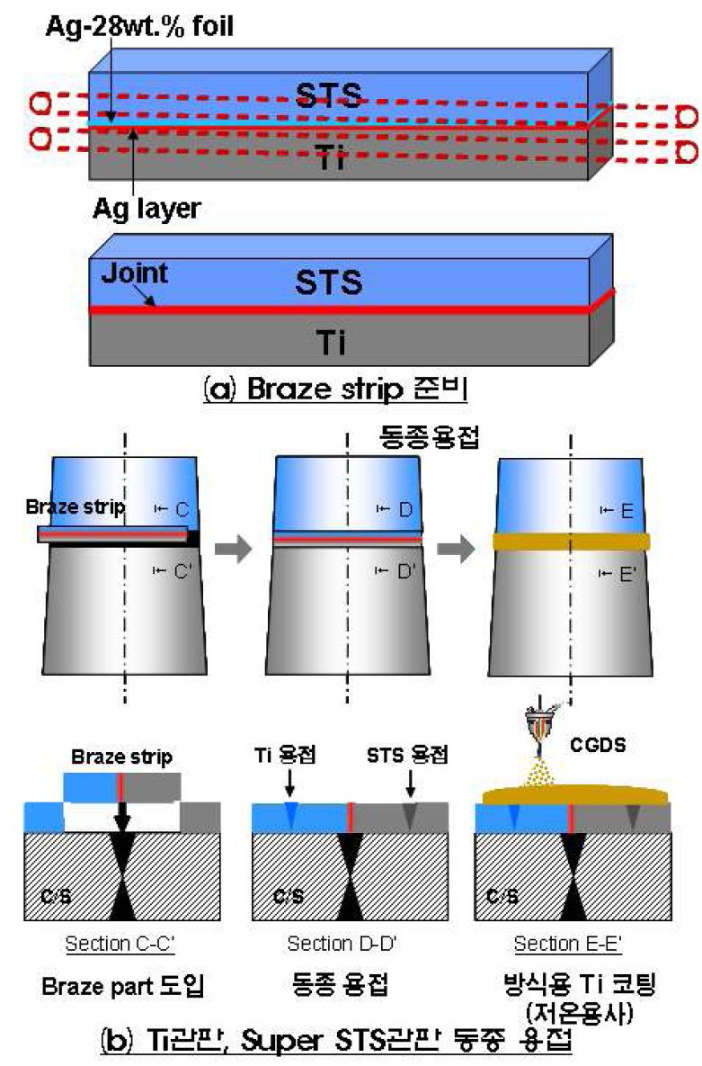 Ti-Super STS 이종 저온고상 접합을 적용한 Ti관판-Super STS관판 이종 접합 방안