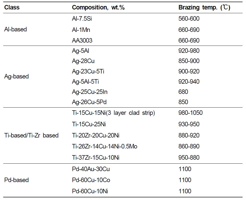 Ti 및 Ti 합금 접합에 사용되고 있는 삽입재의 조성 및 접합온도