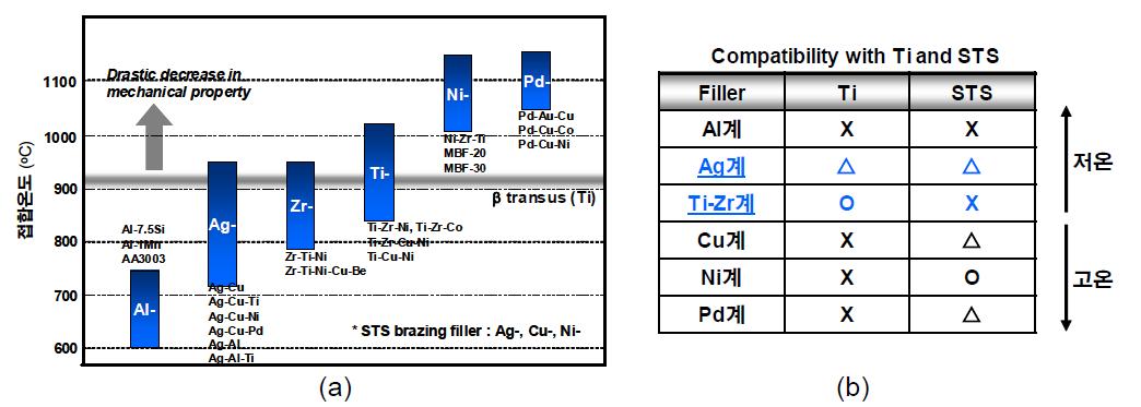 Ti 및 STS의 접합에 사용되는 삽입재들의 (a) 접합온도 및 (b) Ti 및 STS 모재와의 친화성(compatibility)