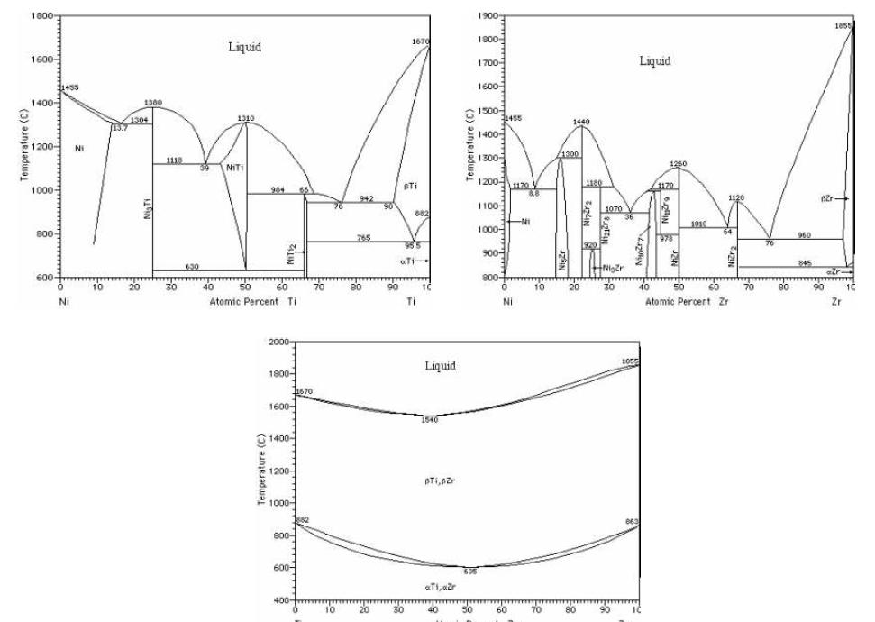 2원계 상태도 : Ni-Ti, Ni-Zr, Ti-Zr system
