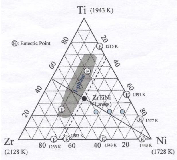 Ti-Zr-Ni 삼원계 상태도와 공정 조성