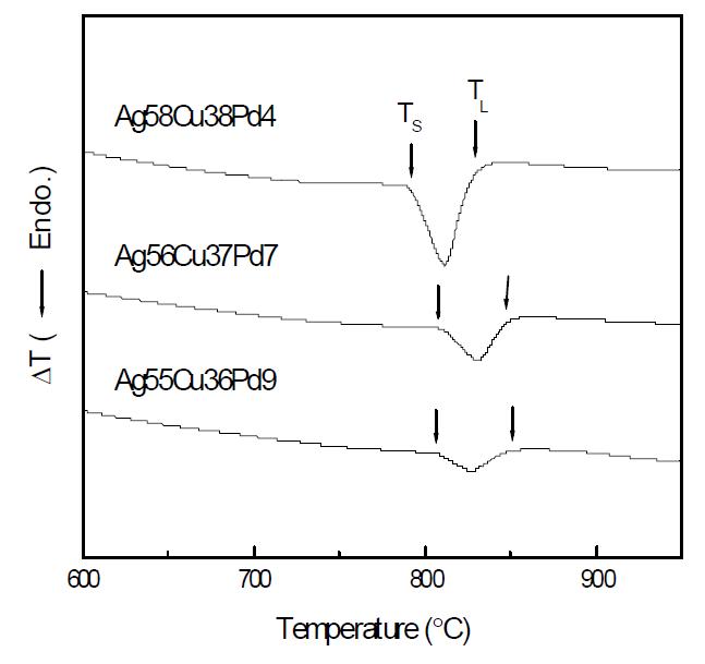 Ag-Cu-Pd 삽입재의 DTA 열분석 결과