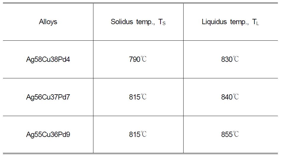 Ag-Cu-Pd계 삽입재의 TS (solidus)와 TL (liquidus)의 요약