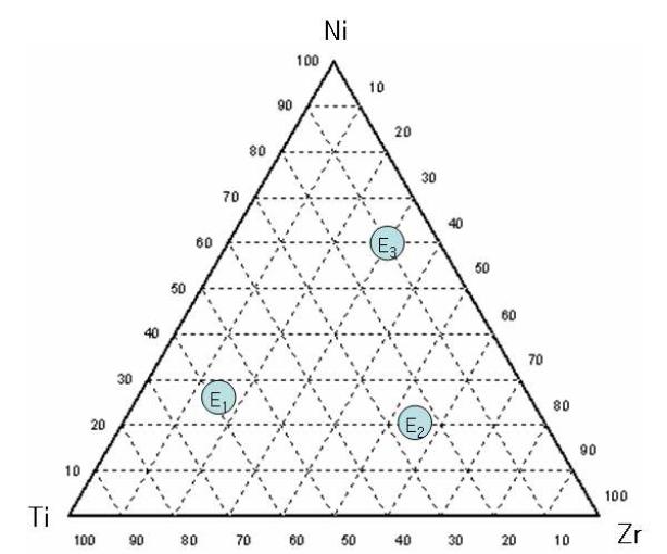 Ti-Zr-Ni 3원계 합금에서 선정된 조성 (E1: Ti-rich, E2: Zr-rich, E3: Ni-rich)