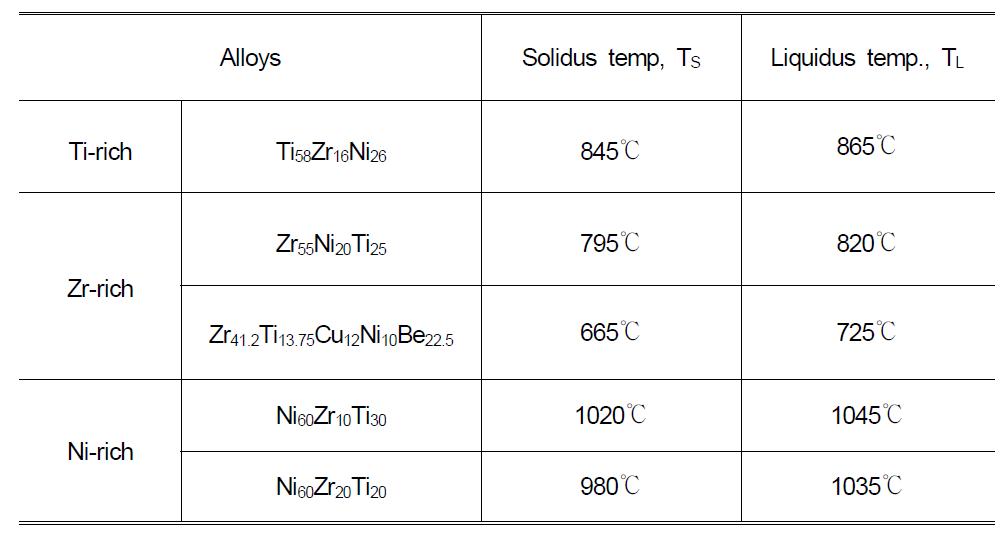 Ti-Zr-Ni계 합금의 TS (solidus)와 TL (liquidus)의 요약