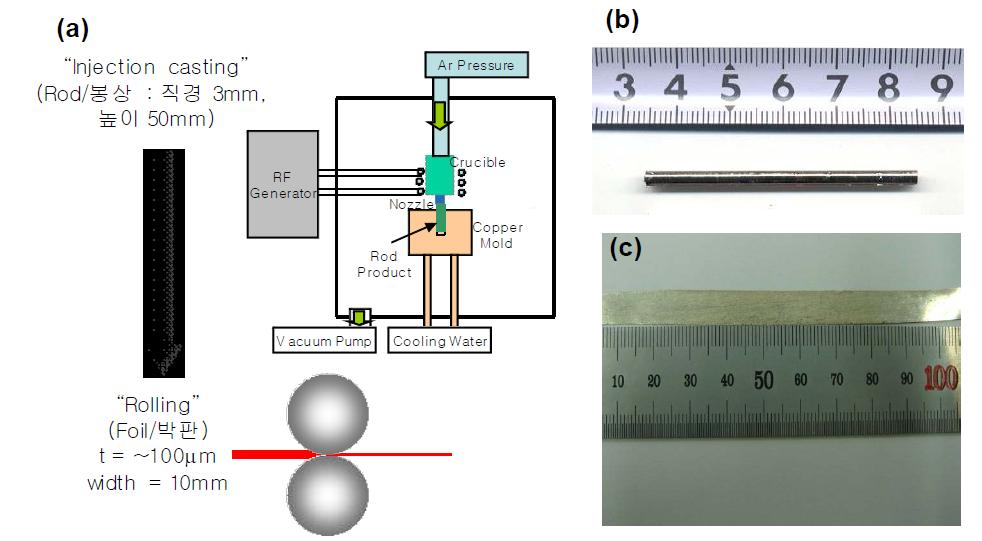 (a) Injection casting injection casting과 반복 압연을 통한 리본 제조 공정의 개략도, (b)