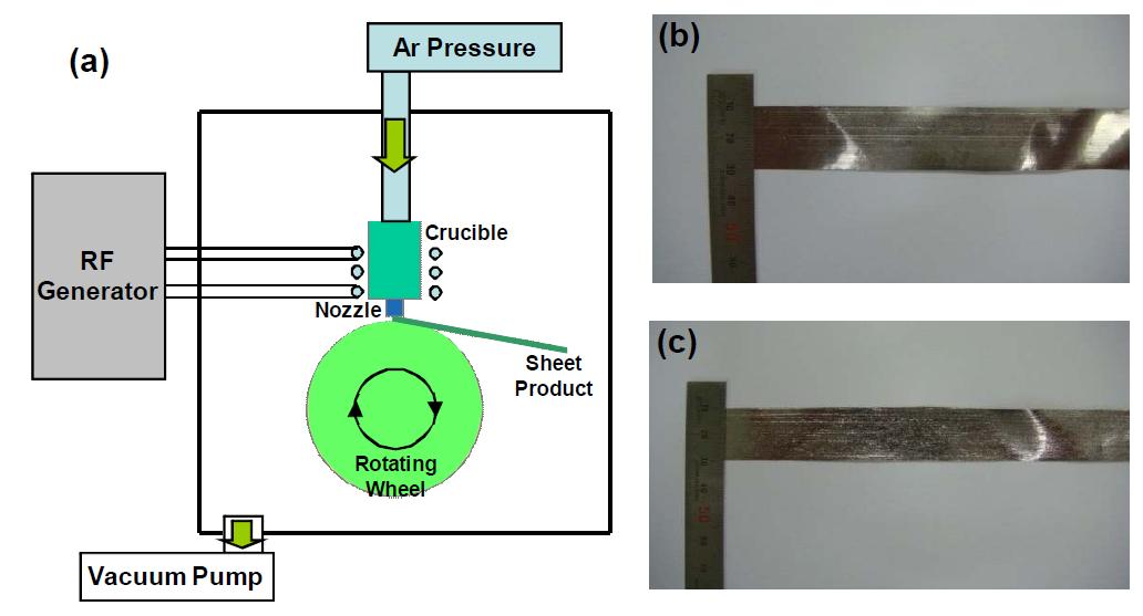 (a) Melt-spinning 장치 개략도 및 melt spinning에 의해 제조된 (b) Ti-Zr-Ni, (c)