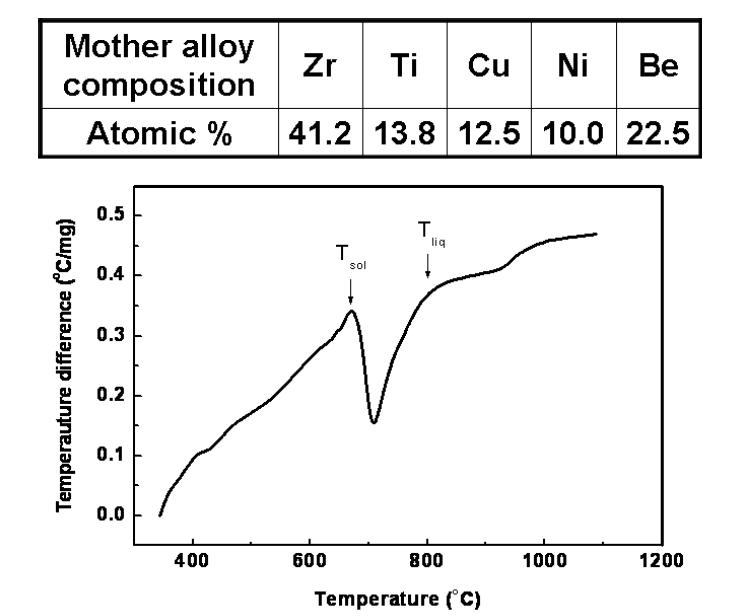 Zr-Ti-Cu-Ni-Be 삽입재 조성과 DTA 열분석 결과