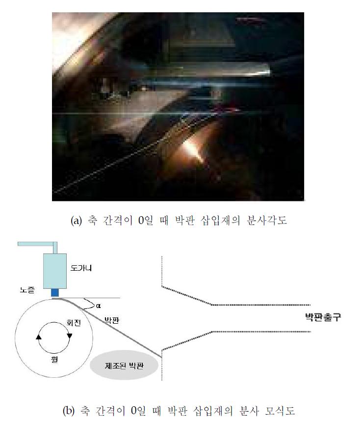 축 간격이 0일 때 박판 삽입재의 분사각도(a) 및 모식도(b)