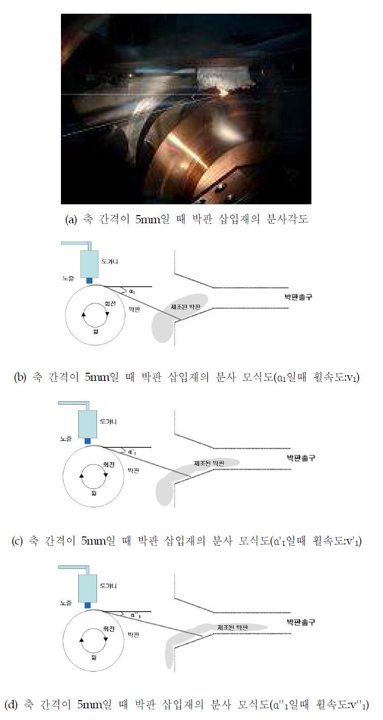 축 간격이 5mm 일때의 박판 삽입재의 분사각도(a) 및 휠속도에 따른 판재의 모식도(b)~(d) (v1<v'1<v''1)