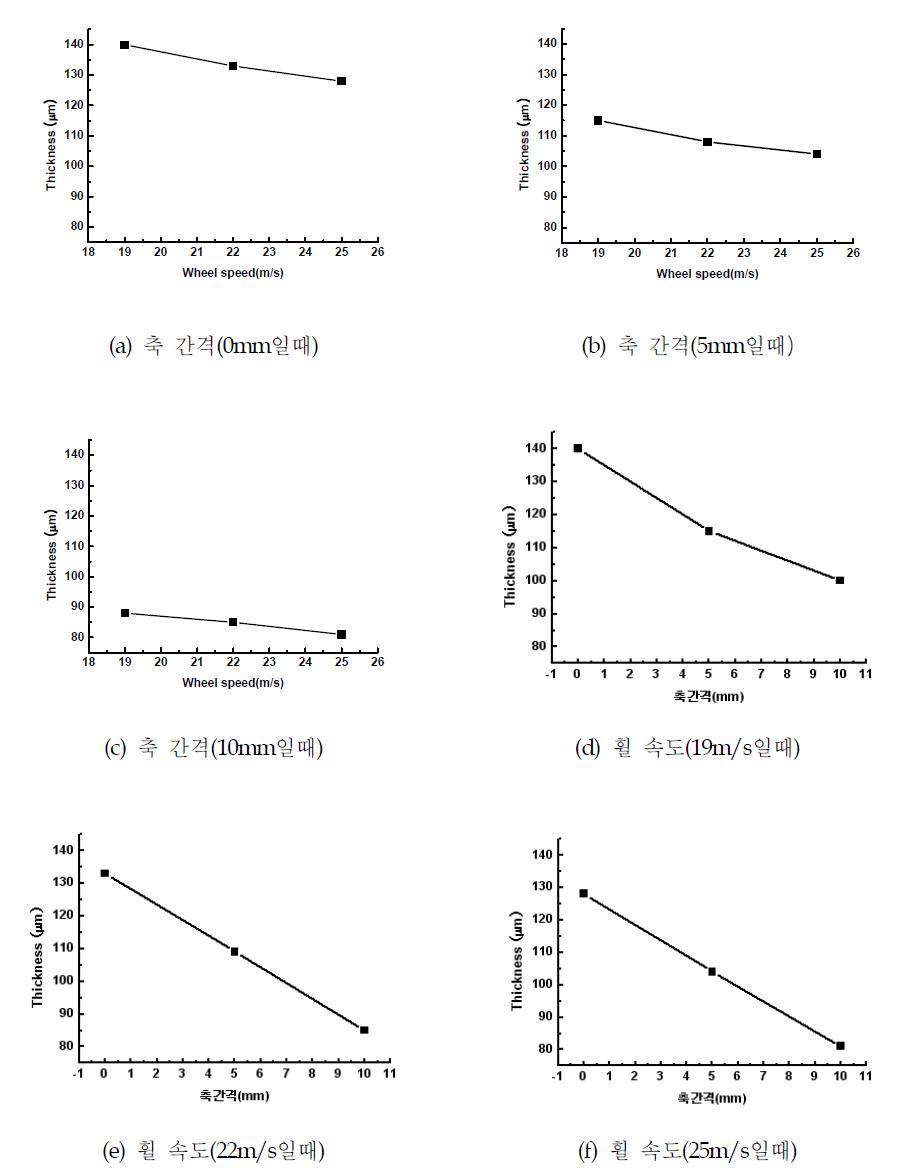축 간격 및 휠 속도에 따른 박판의 두께 변화
