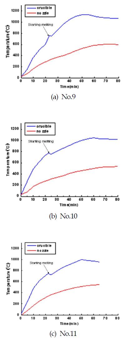 온도변수별 가열시간에 따른 용탕 및 노즐의 온도 변화