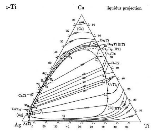 Ag-Cu-Ti 삼원계 상태도