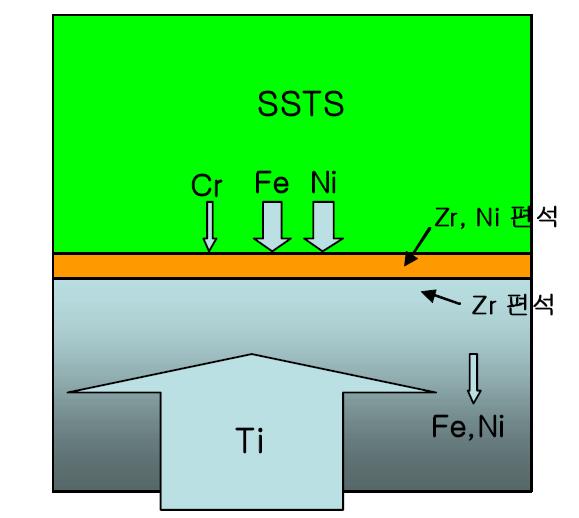 Zr-Ti-Ni 및 Ti-Zr-Ni 삽입재를 사용하여 접합한 Ti-Super STS 이종 접합부의 상형성 거동