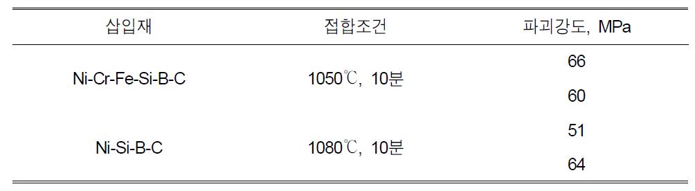 Ni계 삽입재로 접합한 Ti-Super STS 이종 접합 시편의 인장 실험 결과