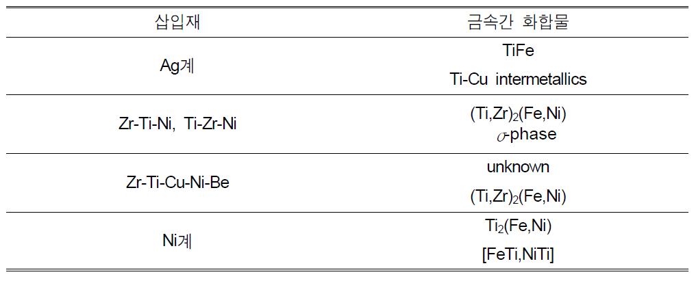 Ti-Super STS 이종 접합부에 생성되는 금속간 화합물