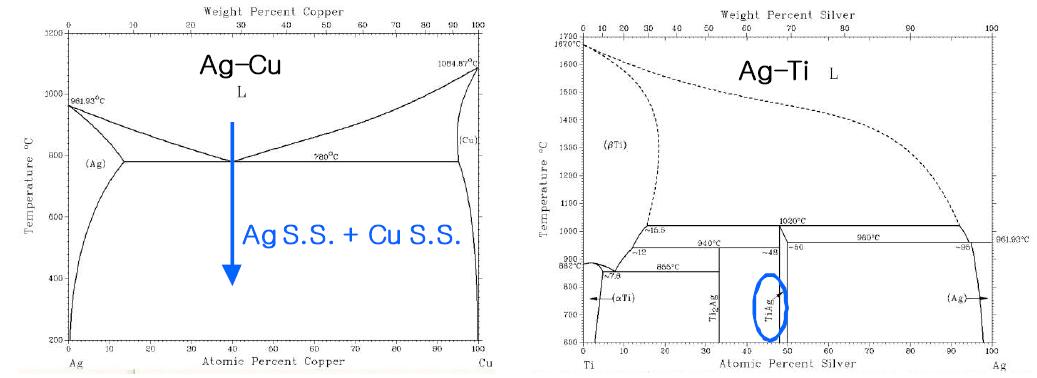 Ag 중간층 및 Ag계 삽입재를 사용한 Ti-Super STS 이종 접합부의 접합부 형성 거동 예측