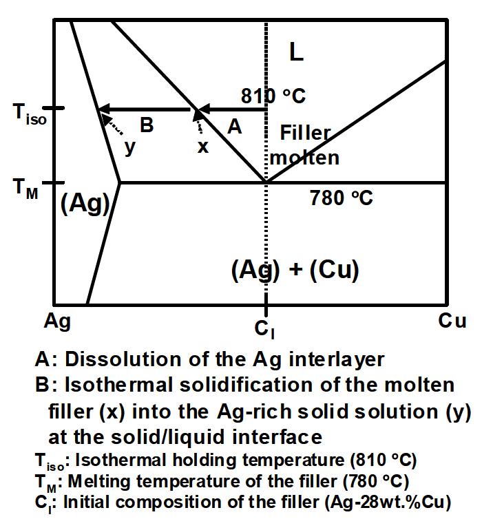 Ag 중간층 및 Ag-Cu 삽입재를 이용한 접합 유지 시간 중의 조성 변화(접합온도