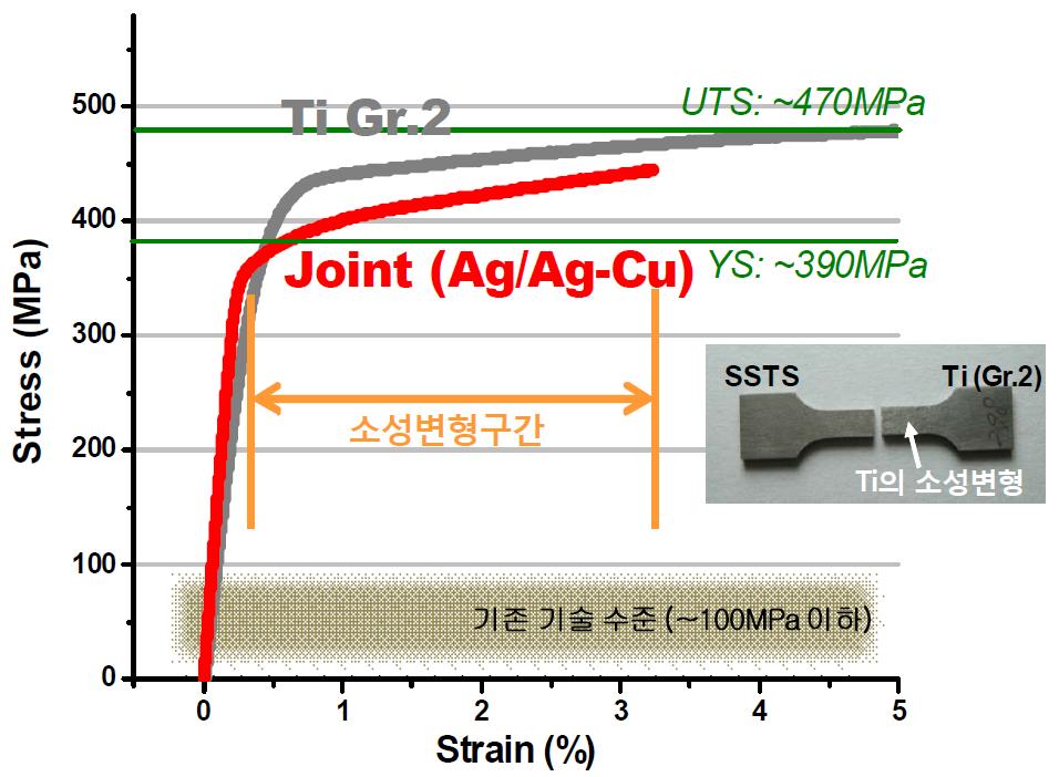 Ag 중간층 및 Ag-Cu 삽입재를 이용하여 접합한 Ti-Super STS 접합시편의 인장 변형율-응력 곡선(810℃, 10분)