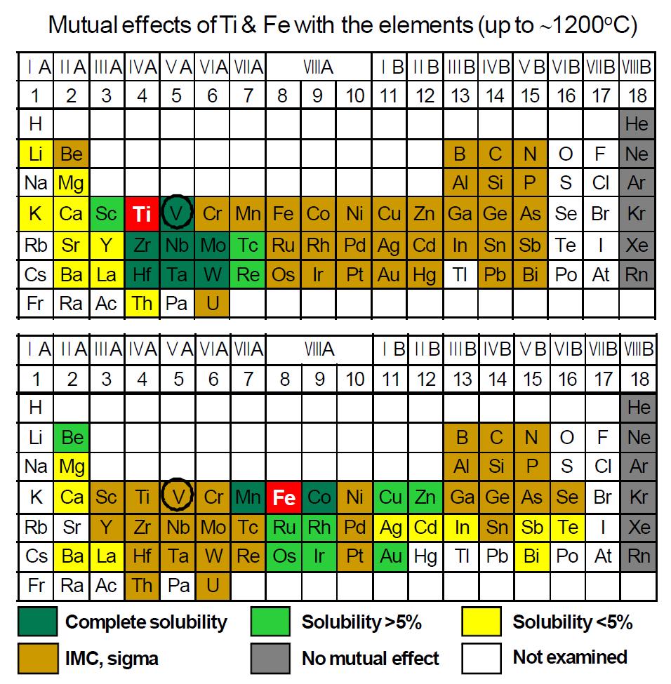 Ti와 Fe의 2원계 상태도의 고용도 분석 (~1200℃)