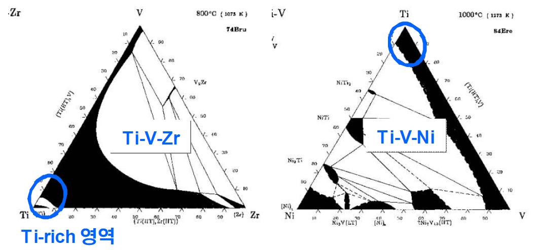 Ti-V-Zr 및 Ti-V-Ni 삼원계 상태도