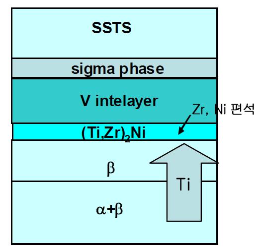 Ti-Zr-Ni 삽입재 및 V interlayer를 사용하여 접합한 Ti-Super STS 이종 접합부의 상형성 거동(870℃, 10분)