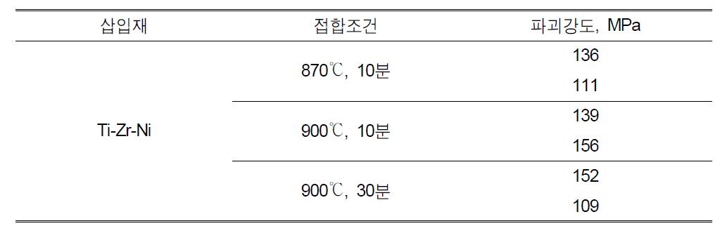 Ti-Zr-Ni 삽입재로 접합한 Ti-Super STS 이종 접합 시편의 인장 실험 결과(V