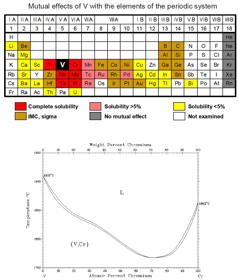 V의 2원계 상태도의 고용도 분석(～1200℃) 및 Cr-V 이원계 상태도