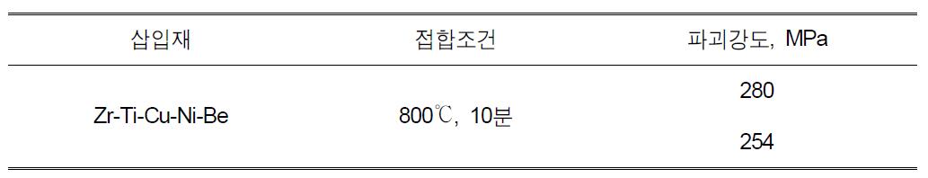 Zr-Ti-Cu-Ni-Be 삽입재로 접합한 Ti-Super STS 이종 접합 시편의 인장 실험 결과