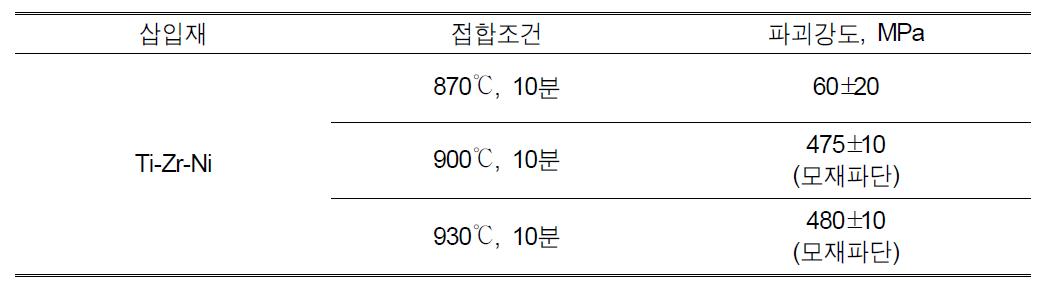 Ni+Cr+V 삼중 중간층 및 Ti-Zr-Ni 삽입재를 이용하여 접합한 Ti-Super STS 이종 접합 시편의 인장 실험 결과