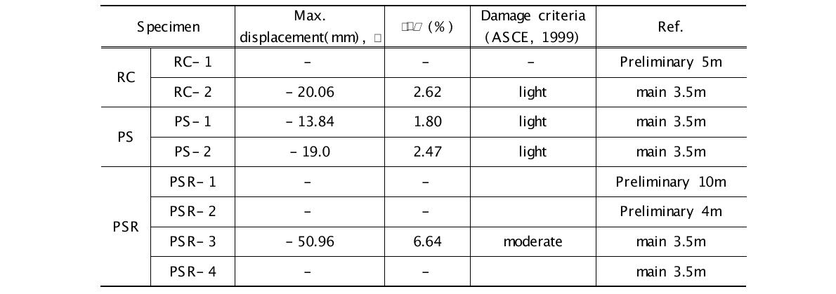 Impact damage criteria from test results